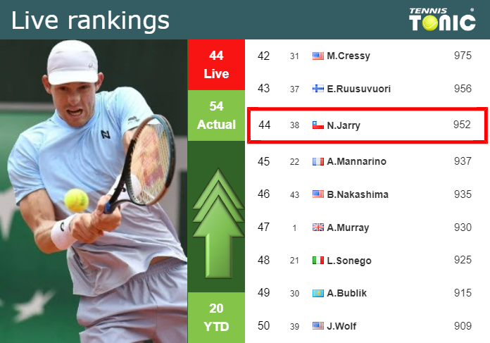 LIVE RANKINGS. Jarry betters his ranking prior to taking on Zverev